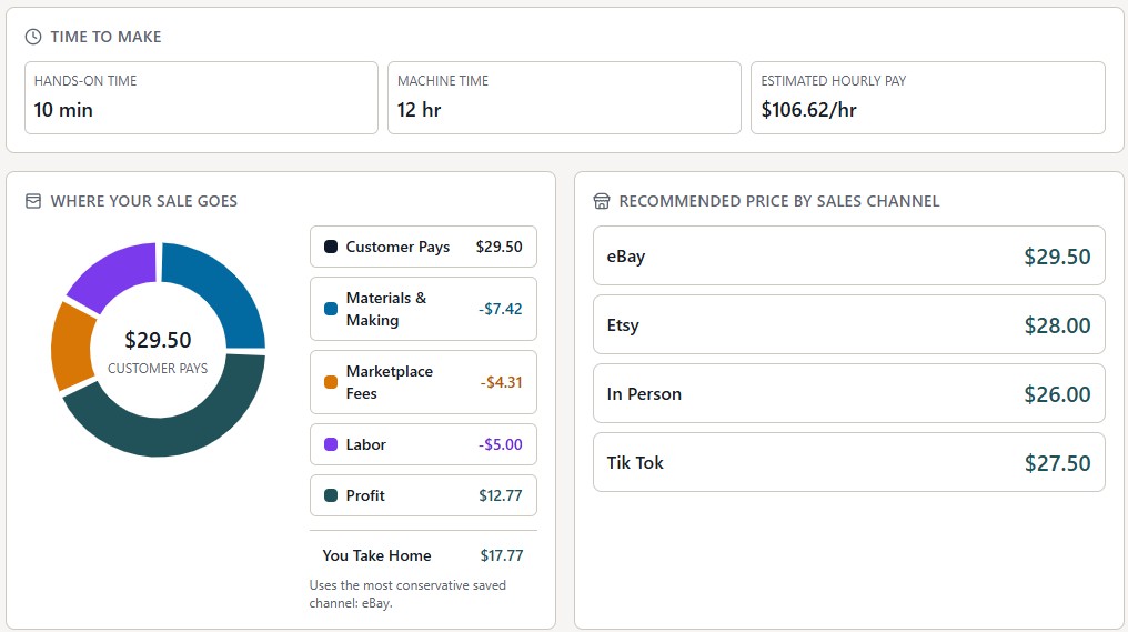 Maker Forge product profit preview showing target price, cost to make, gross profit, best channel, weakest channel, materials, labor, and marketplace fees.